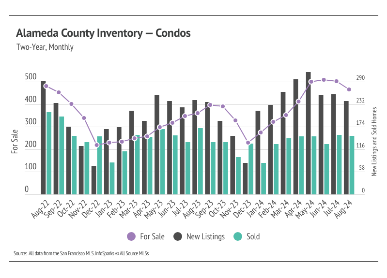 Chart showing Alameda County inventory for condos