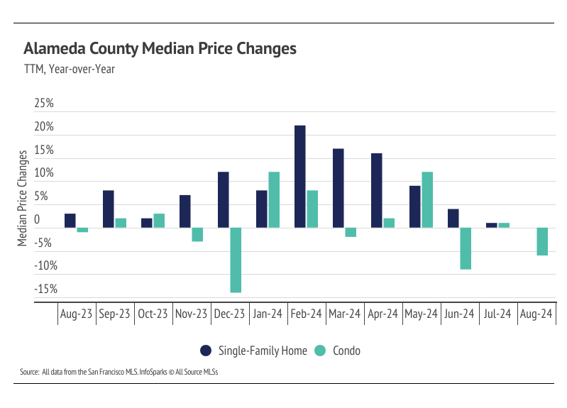 Chart showing Alameda County median price changes