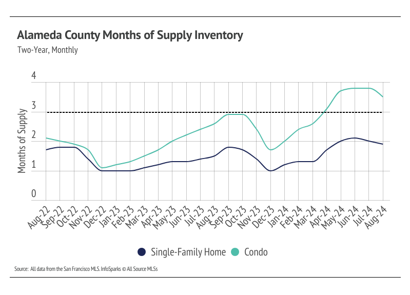 Chart showing Alameda County months of supply inventory