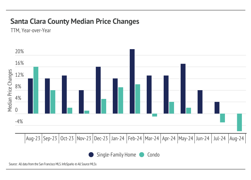 Chat showing Santa Clara County median price changes