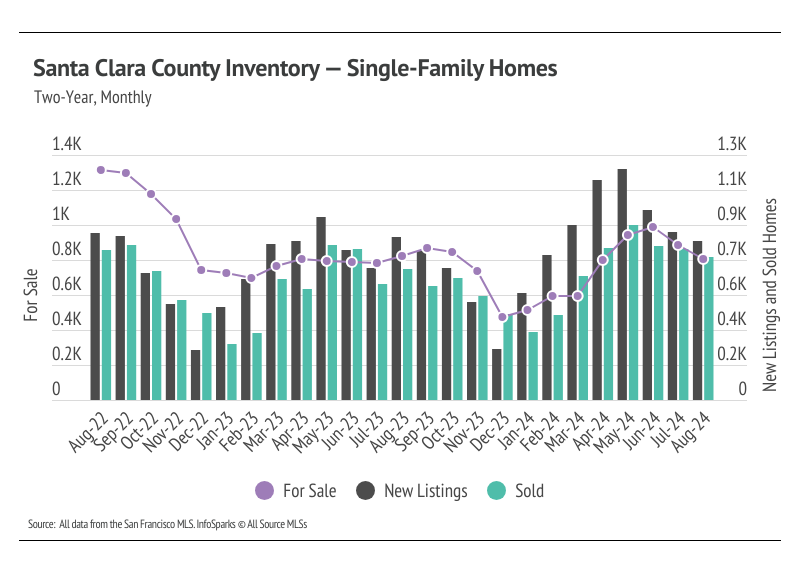 Chart showing Santa Clara County inventory for single-family homes