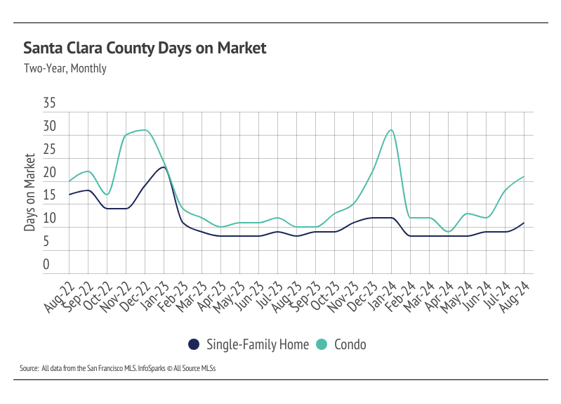 Chart showing Santa Clara County days on market