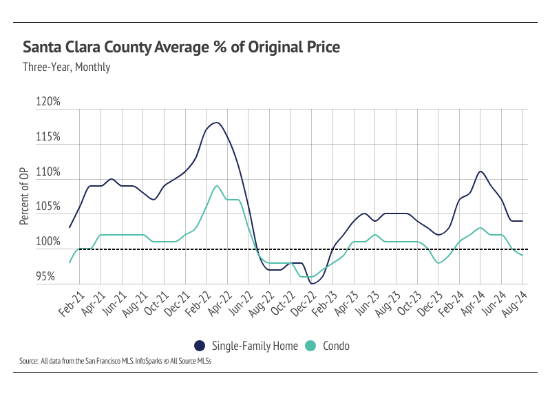 Chart showing Santa Clara County average % of original price