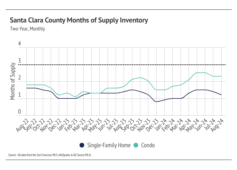 Chart showing Santa Clara County months of supply inventory