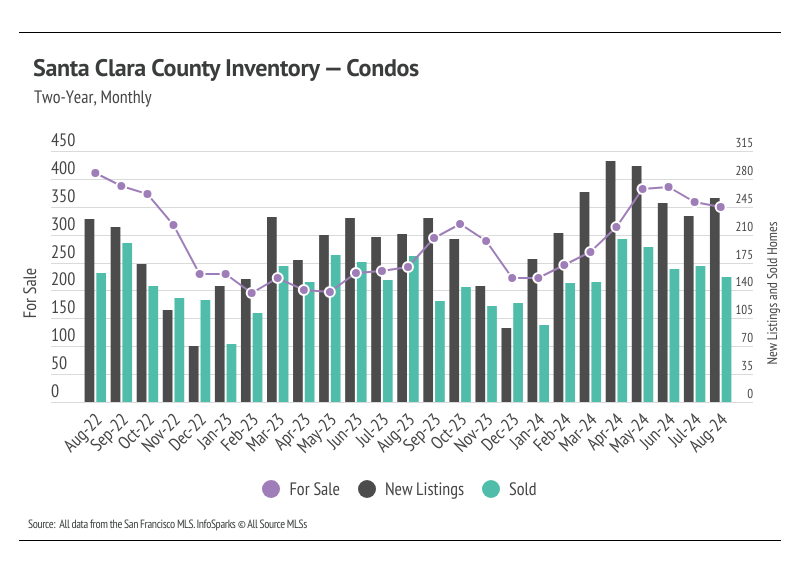 Chart showing Santa Clara County inventory for condos