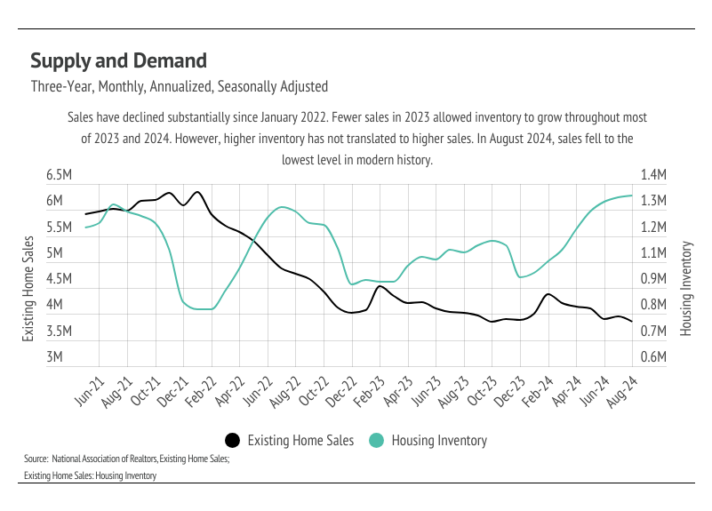 chart showing housing supply and demand, three-year, monthly, annualized, seasonally adjusted