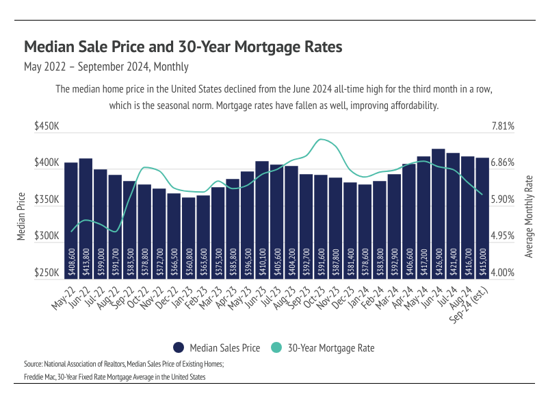 chart showing median sale price and 30-year mortgage rates from May 2022 to September 2024 