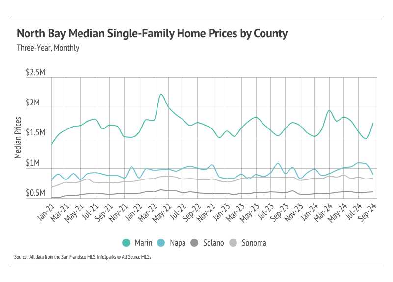 North Bay median single-family home prices by county