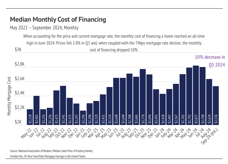 chart showing median monthly cost of financing from May 2022 to September 2024