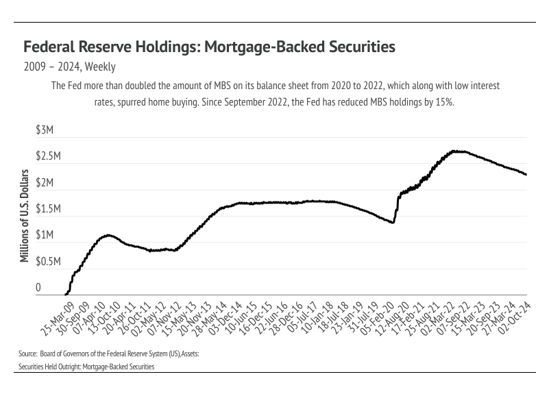 chart showing federal reserve holdings: mortgage-backed securities from 2009 to 2024, weekly