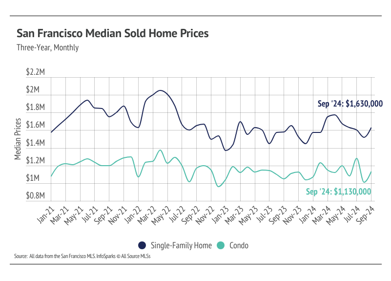 San Francisco median sold home prices