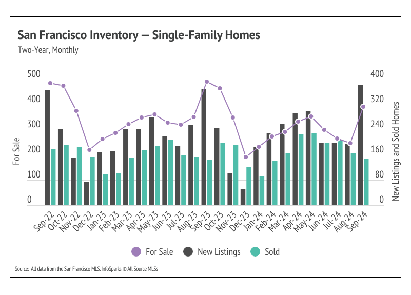 San Francisco inventory for single-family homes