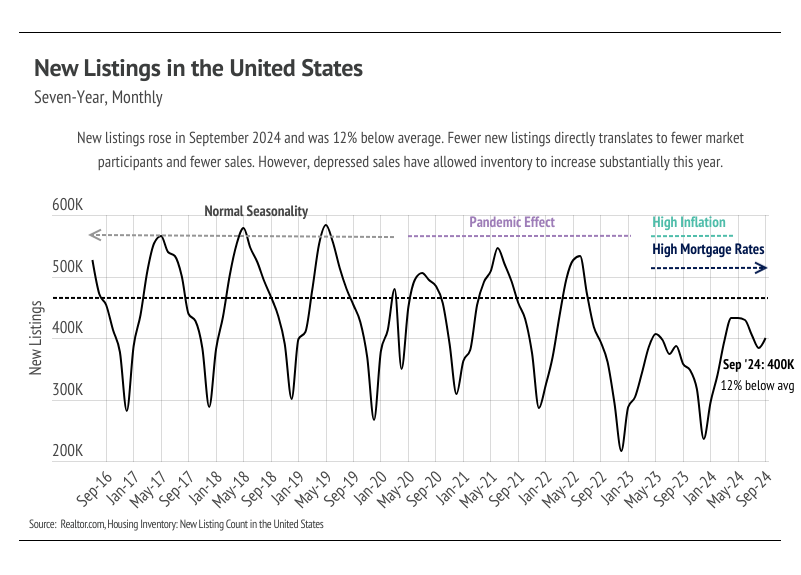 chart showing new listings in the united states, seven-year, monthly