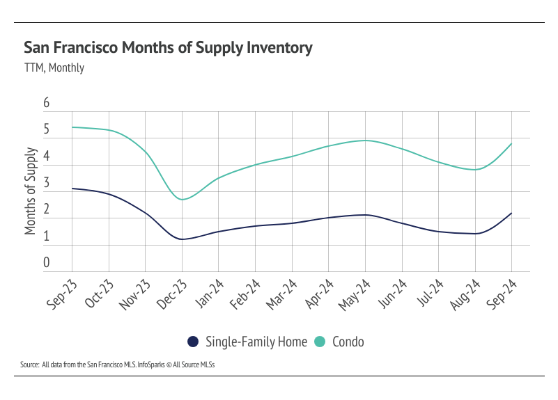 San Francisco months of supply inventory