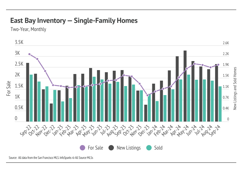 East Bay inventory for single-family homes