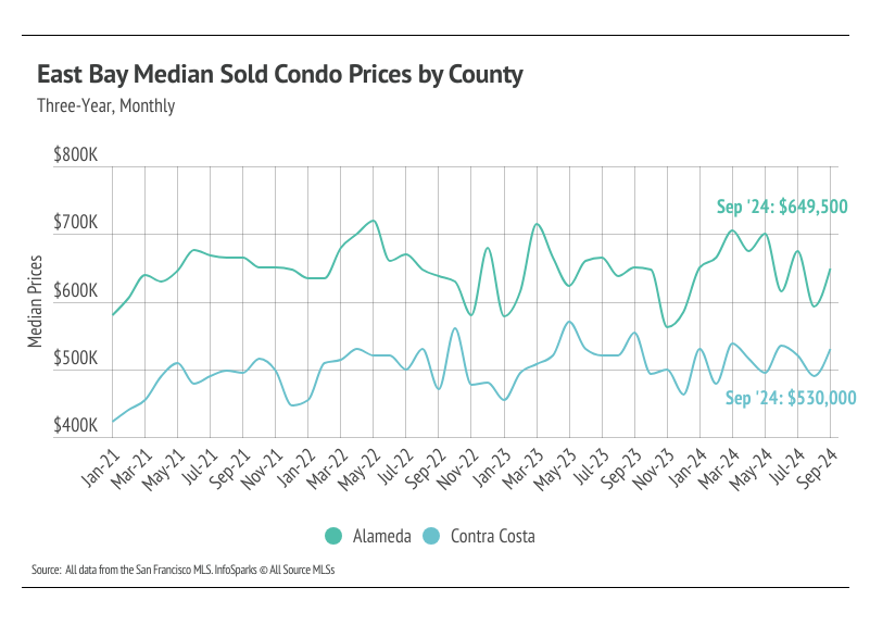 East Bay median sold condo prices by county