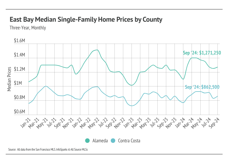 East Bay median single-family home prices by county