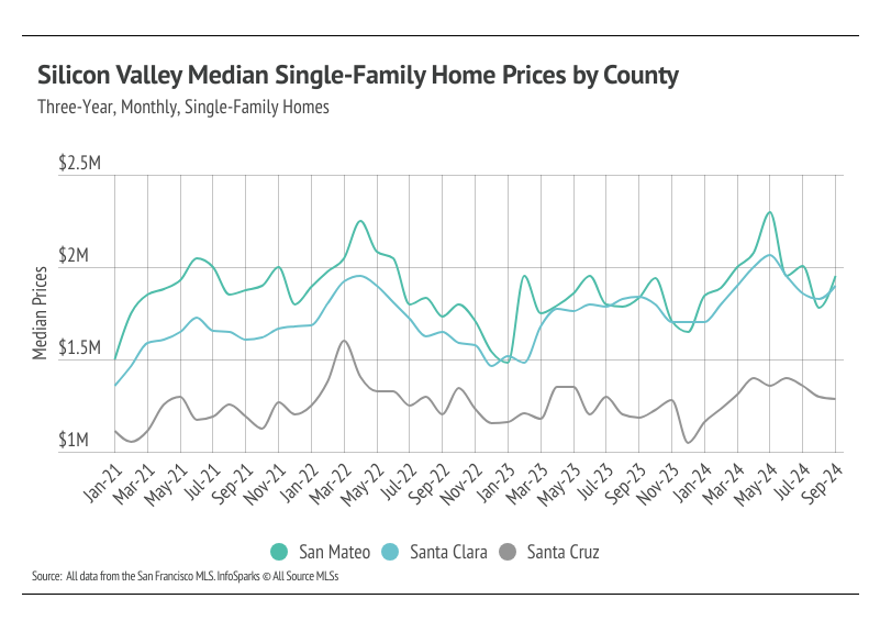 Silicon Valley median single-family home prices by county