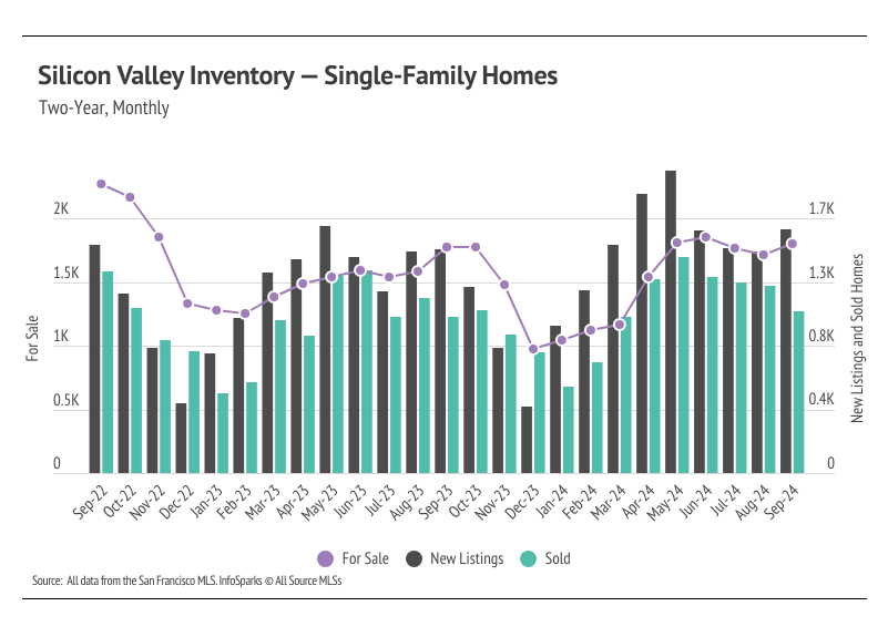 Silicon Valley inventory for single-family homes