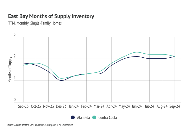 East Bay months of supply inventory