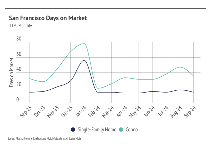 San Francisco days on market