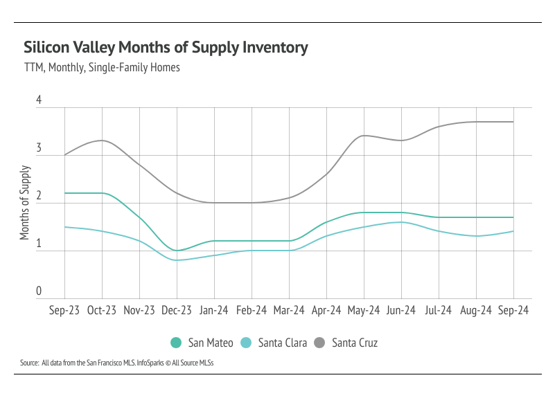 Silicon Valley months of supply inventory