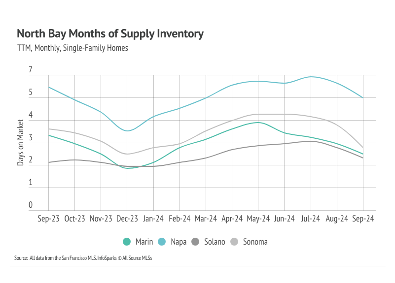 North Bay months of supply inventory