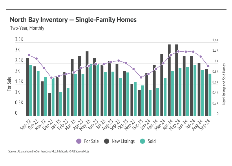 North Bay inventory for single-family homes