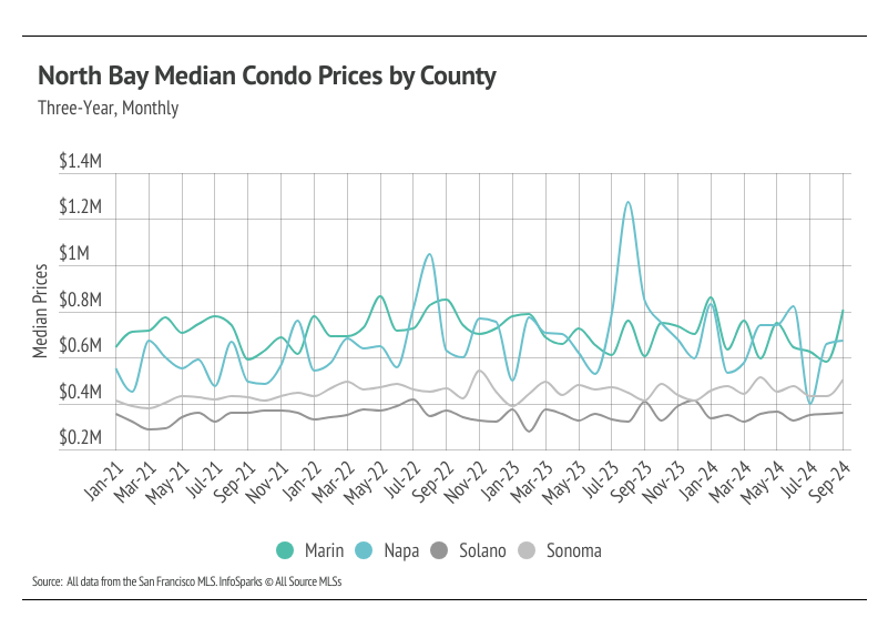 North Bay median condo prices by county