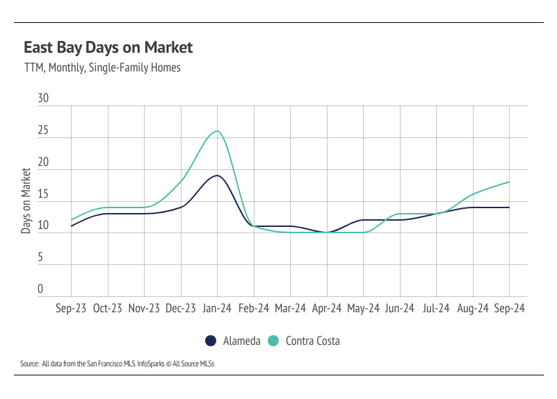 East Bay days on market