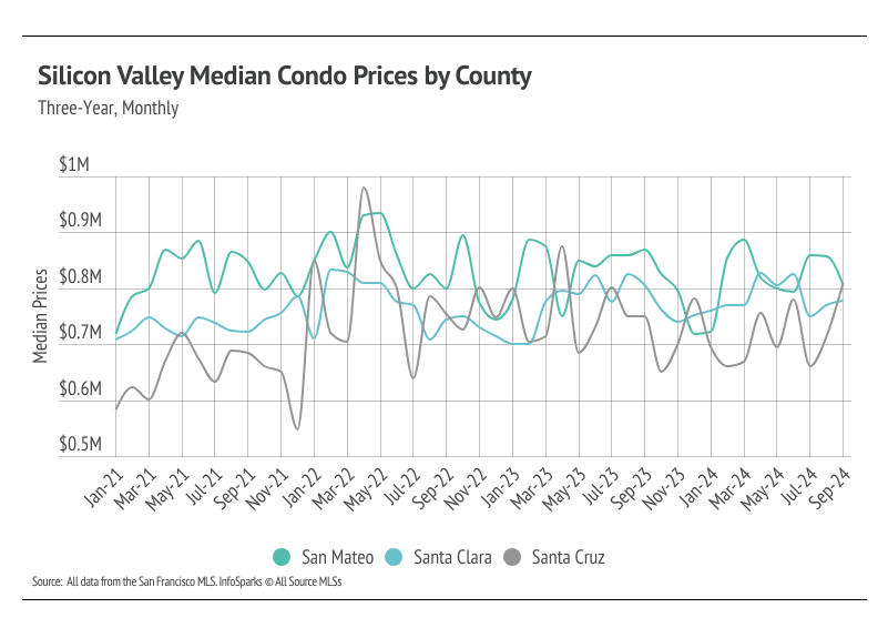 Silicon Valley median condo prices by county