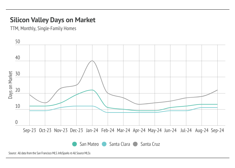 Silicon Valley days on market