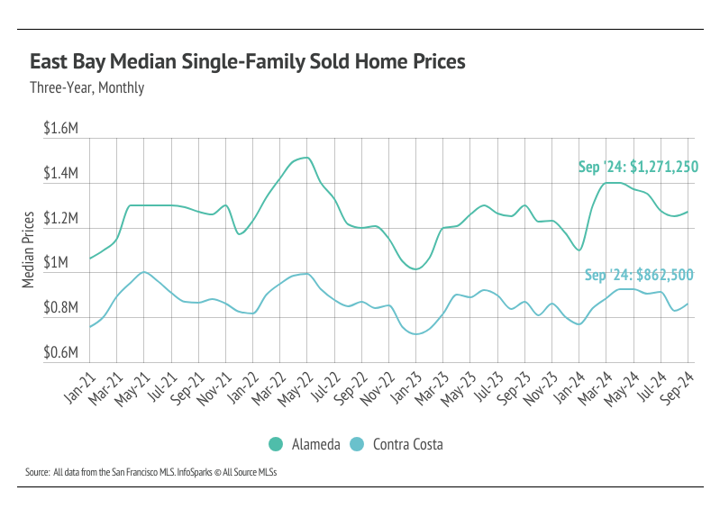 chart showing East Bay median single-family sold home prices, three-year, monthly