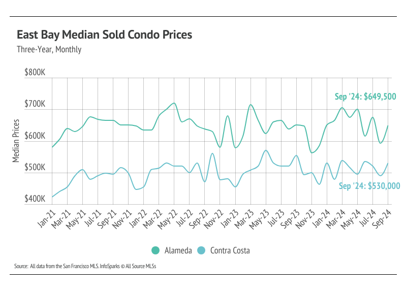 chart showing East Bay median sold condo prices, three-year, monthly