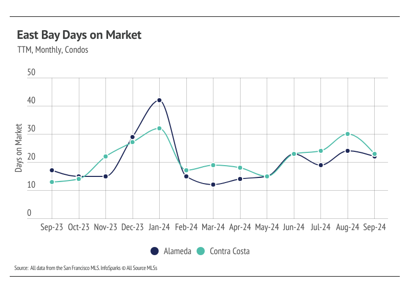 chart showing East Bay days on market, TTM, monthly, condos