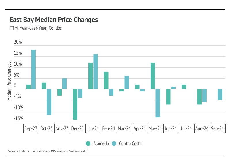 chart showing East Bay median price changes, TTM, year-over-year, condos