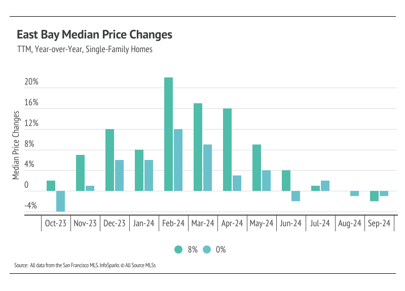 chart showing East Bay median price changes, TTM, year-over-year, single-family homes