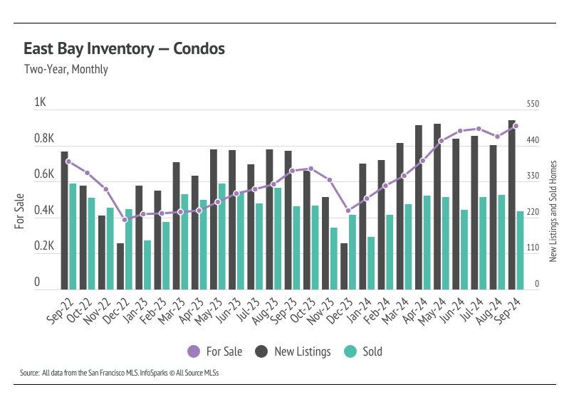 chart showing East Bay inventory for condos, two-year, monthly