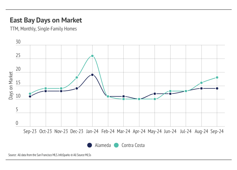 chart showing East Bay days on market, TTM, monthly, single-family homes