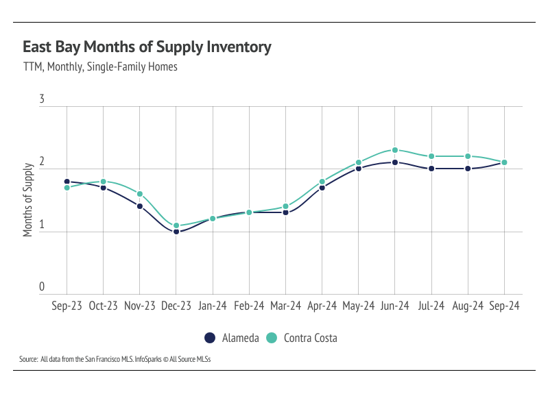 chart showing East Bay months of supply inventory, TTM, monthly, single-family homes