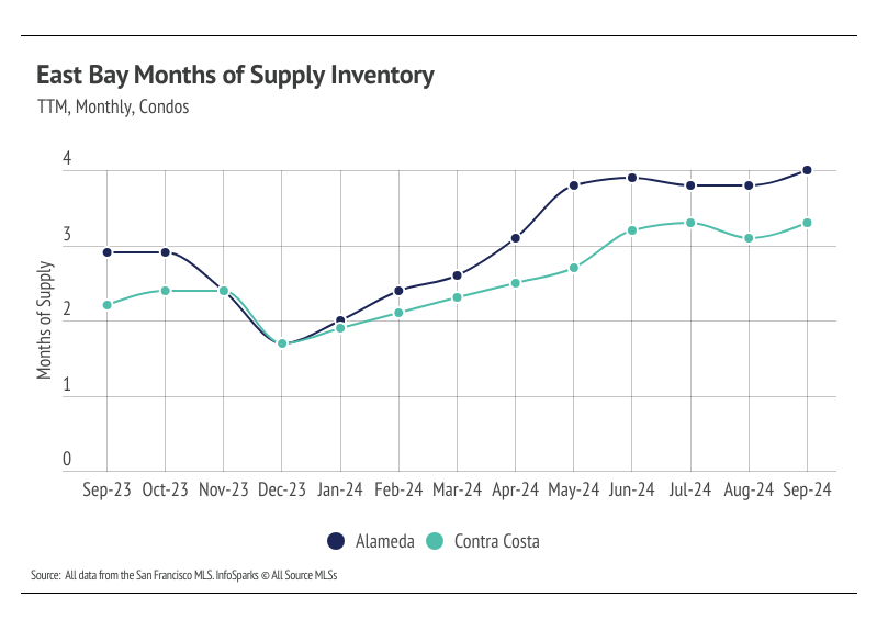 chart showing East Bay months of supply inventory, TTM, monthly, condos