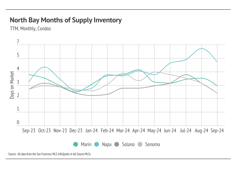 Chart showing North Bay months of supply inventory