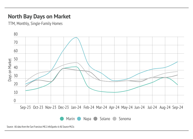 chart showing North Bay days on market, TTM, monthly, single-family homes