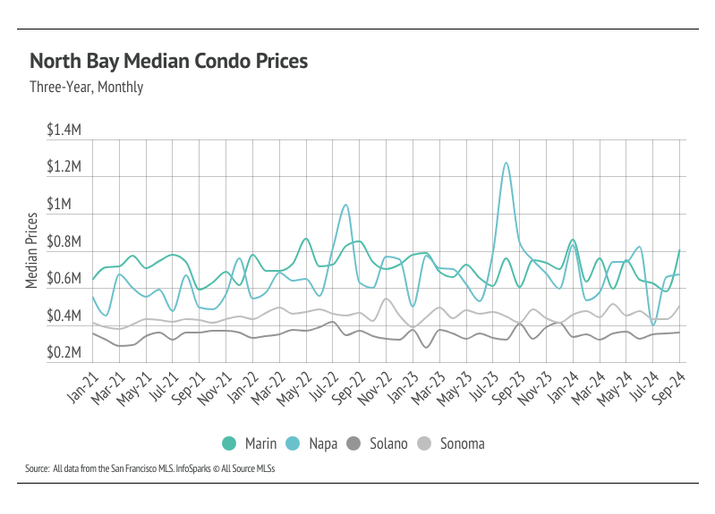 chart showing North Bay median condo prices, three-year, monthly