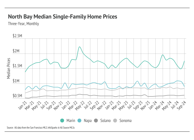 chart showing North Bay median single-family home prices, three-year, monthly