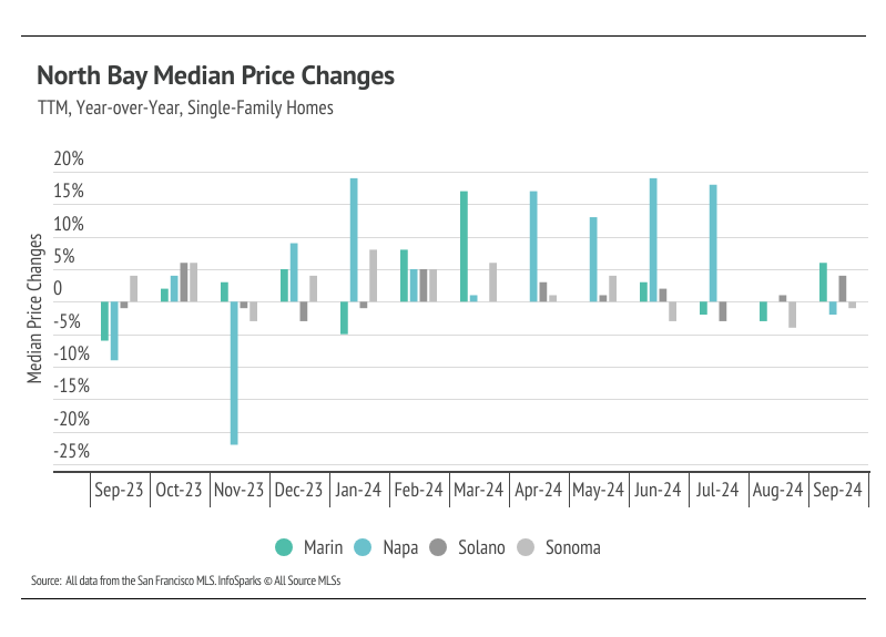 chart showing North Bay median price changes, TTM, year-over-year, single-family homes