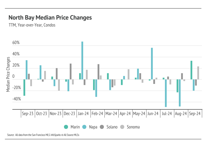 chart showing North Bay median prices changes, TTM, year-over-year, condos