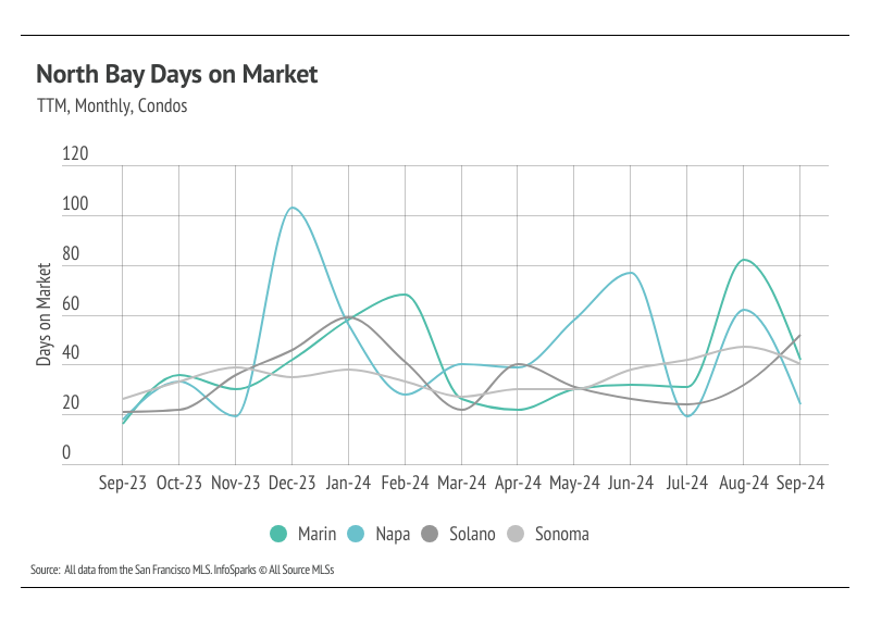 chart showing North Bay days on market, TTM, monthly, condos