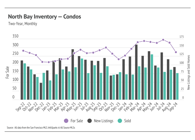 chart showing North Bay inventory for condos, two-year, monthly