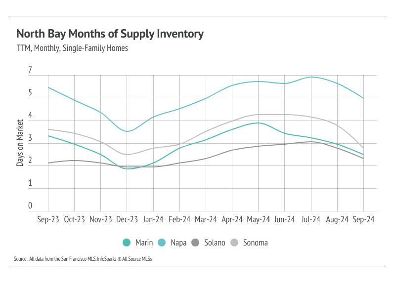 Chart showing North Bay months of supply inventory, TTM, monthly, single-family homes